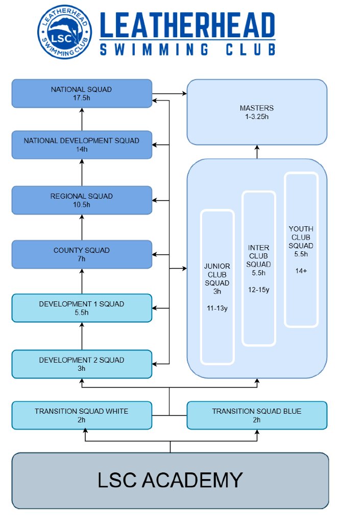 LSC Performance Pathway